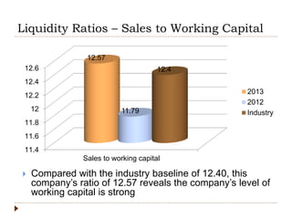 Liquidity Ratios – Sales to Working Capital
11.4
11.6
11.8
12
12.2
12.4
12.6
Sales to working capital
12.57
11.79
12.4
2013
2012
Industry
 Compared with the industry baseline of 12.40, this
company’s ratio of 12.57 reveals the company’s level of
working capital is strong
 