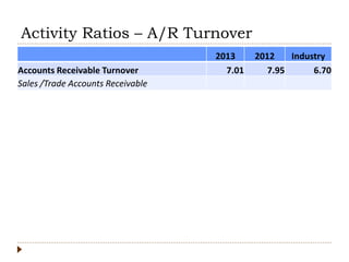 Activity Ratios – A/R Turnover
2013 2012 Industry
Accounts Receivable Turnover 7.01 7.95 6.70
Sales /Trade Accounts Receivable
 
