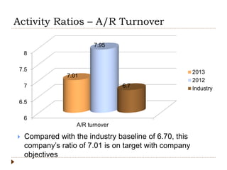 Activity Ratios – A/R Turnover
6
6.5
7
7.5
8
A/R turnover
7.01
7.95
6.7
2013
2012
Industry
 Compared with the industry baseline of 6.70, this
company’s ratio of 7.01 is on target with company
objectives
 