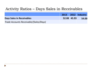 Activity Ratios – Days Sales in Receivables
2013 2012 Industry
Days Sales in Receivables 52.08 45.93 54.00
Trade Accounts Receivable/(Sales/Days)
 