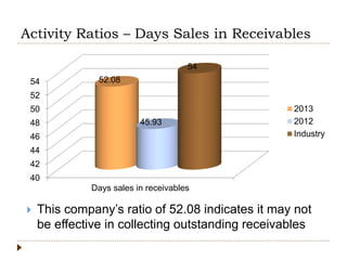 Activity Ratios – Days Sales in Receivables
40
42
44
46
48
50
52
54
Days sales in receivables
52.08
45.93
54
2013
2012
Industry
 This company’s ratio of 52.08 indicates it may not
be effective in collecting outstanding receivables
 