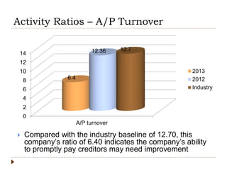 Activity Ratios – A/P Turnover
0
2
4
6
8
10
12
14
A/P turnover
6.4
12.36 12.7
2013
2012
Industry
 Compared with the industry baseline of 12.70, this
company’s ratio of 6.40 indicates the company’s ability
to promptly pay creditors may need improvement
 