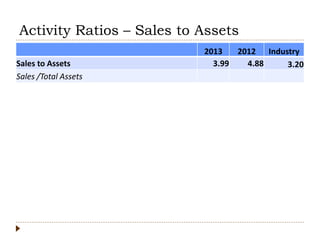 Activity Ratios – Sales to Assets
2013 2012 Industry
Sales to Assets 3.99 4.88 3.20
Sales /Total Assets
 