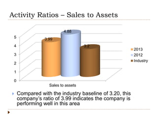 Activity Ratios – Sales to Assets
0
1
2
3
4
5
Sales to assets
3.99
4.88
3.2
2013
2012
Industry
 Compared with the industry baseline of 3.20, this
company’s ratio of 3.99 indicates the company is
performing well in this area
 