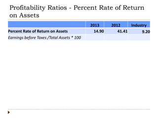 Profitability Ratios - Percent Rate of Return
on Assets
2013 2012 Industry
Percent Rate of Return on Assets 14.90 41.41 9.20
Earnings before Taxes /Total Assets * 100
 