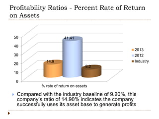 Profitability Ratios - Percent Rate of Return
on Assets
0
10
20
30
40
50
% rate of return on assets
14.9
41.41
9.2
2013
2012
Industry
 Compared with the industry baseline of 9.20%, this
company’s ratio of 14.90% indicates the company
successfully uses its asset base to generate profits
 