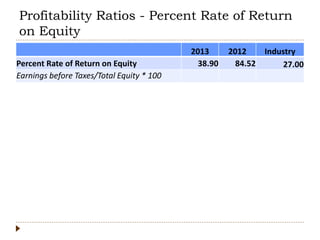 Profitability Ratios - Percent Rate of Return
on Equity
2013 2012 Industry
Percent Rate of Return on Equity 38.90 84.52 27.00
Earnings before Taxes/Total Equity * 100
 