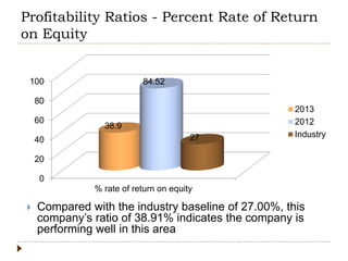 Profitability Ratios - Percent Rate of Return
on Equity
0
20
40
60
80
100
% rate of return on equity
38.9
84.52
27
2013
2012
Industry
 Compared with the industry baseline of 27.00%, this
company’s ratio of 38.91% indicates the company is
performing well in this area
 