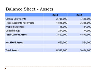 Balance Sheet - Assets
2013 2012
Cash & Equivalents 2,716,000 1,436,000
Trade Accounts Receivable 4,846,000 3,336,000
Prepaid Expenses 46,000 24,000
Underbillings 244,000 74,000
Total Current Assets 7,852,000 4,870,000
Net Fixed Assets 660,000 564,000
Total Assets 8,512,000 5,434,000
 