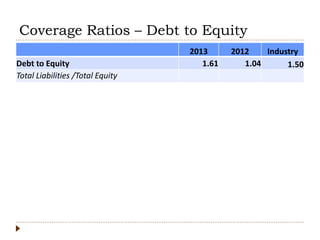 Coverage Ratios – Debt to Equity
2013 2012 Industry
Debt to Equity 1.61 1.04 1.50
Total Liabilities /Total Equity
 
