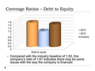 Coverage Ratios – Debt to Equity
0
0.2
0.4
0.6
0.8
1
1.2
1.4
1.6
1.8
Debt to equity
1.61
1.04
1.5
2013
2012
Industry
 Compared with the industry baseline of 1.50, this
company’s ratio of 1.61 indicates there may be some
issues with the way the company is financed
 