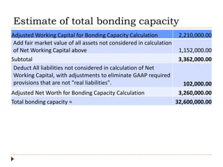 Estimate of total bonding capacity
Adjusted Working Capital for Bonding Capacity Calculation 2,210,000.00
Add fair market value of all assets not considered in calculation
of Net Working Capital above 1,152,000.00
Subtotal 3,362,000.00
Deduct All liabilities not considered in calculation of Net
Working Capital, with adjustments to eliminate GAAP required
provisions that are not "real liabilities". 102,000.00
Adjusted Net Worth for Bonding Capacity Calculation 3,260,000.00
Total bonding capacity = 32,600,000.00
 