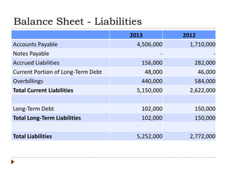 Balance Sheet - Liabilities
2013 2012
Accounts Payable 4,506,000 1,710,000
Notes Payable - -
Accrued Liabilities 156,000 282,000
Current Portion of Long-Term Debt 48,000 46,000
Overbillings 440,000 584,000
Total Current Liabilities 5,150,000 2,622,000
Long-Term Debt 102,000 150,000
Total Long-Term Liabilities 102,000 150,000
Total Liabilities 5,252,000 2,772,000
 