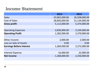 Income Statement
2013 2012
Sales 33,962,000.00 26,508,000.00
Cost of Sales 28,850,000.00 21,134,000.00
Gross profit 5,112,000.00 5,374,000.00
Operating Expenses 3,830,000.00 3,104,000.00
Operating Profit 1,282,000.00 2,270,000.00
Other Income 2,000.00 2,000.00
Loss on Sale of Assets 0.00 0.00
Earnings Before Interest 1,284,000.00 2,272,000.00
Interest Expense 16,000.00 22,000.00
Net Income 1,268,000.00 2,250,000.00
 