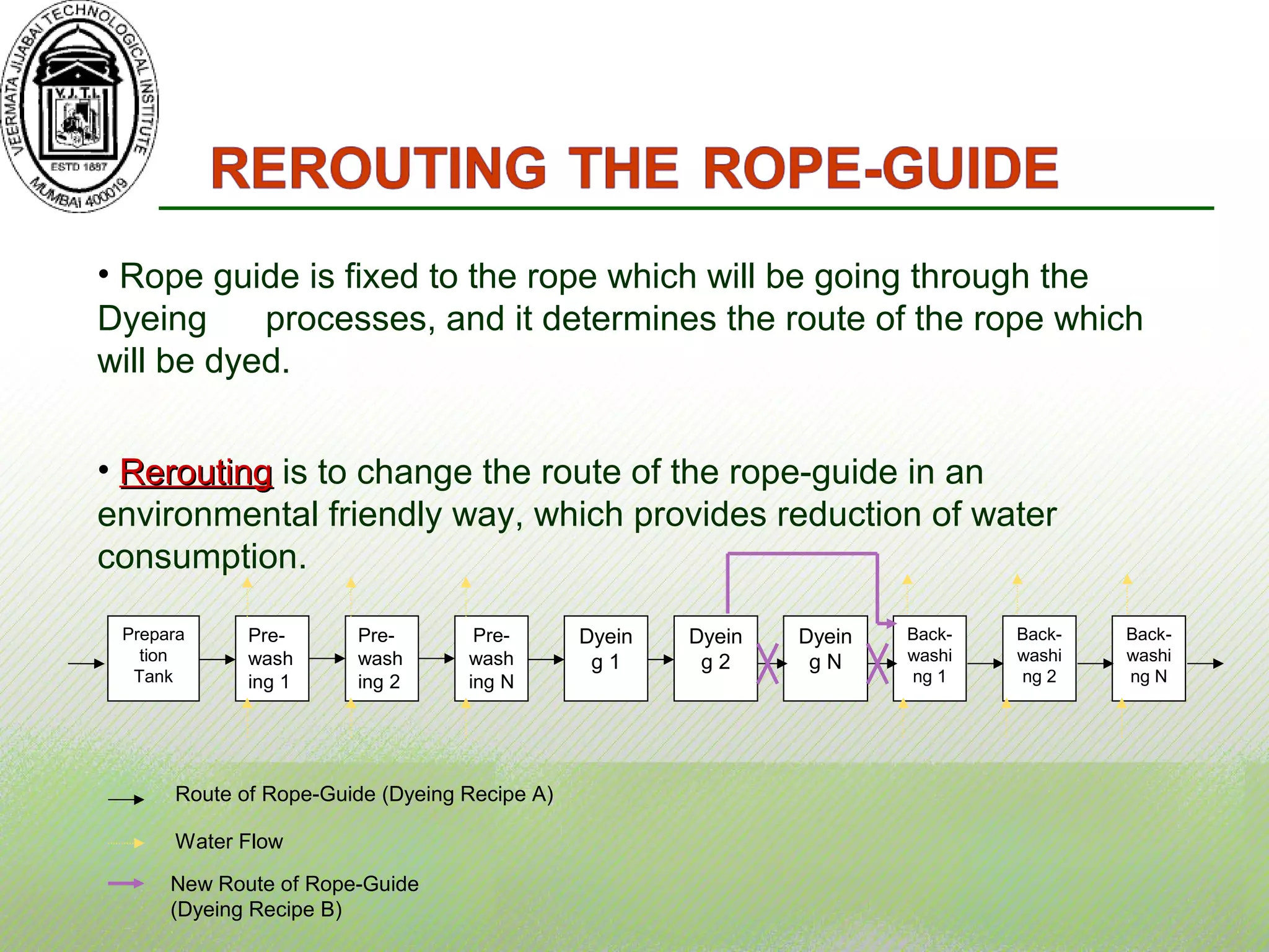 Prepara
tion
Tank
Pre-
wash
ing 1
Pre-
wash
ing 2
Pre-
wash
ing N
Dyein
g 1
Dyein
g 2
Dyein
g N
Back-
washi
ng 1
Back-
washi
ng 2
Back-
washi
ng N
Route of Rope-Guide (Dyeing Recipe A)
Water Flow
New Route of Rope-Guide
(Dyeing Recipe B)
• Rope guide is fixed to the rope which will be going through the
Dyeing processes, and it determines the route of the rope which
will be dyed.
• ReroutingRerouting is to change the route of the rope-guide in an
environmental friendly way, which provides reduction of water
consumption.
 