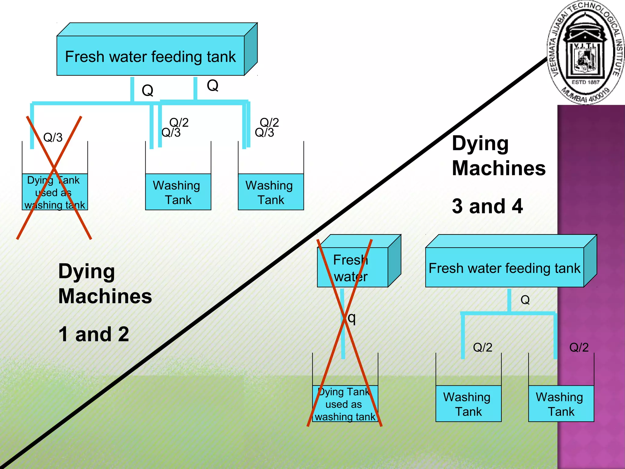 Dying Tank
used as
washing tank
Washing
Tank
Washing
Tank
Fresh water feeding tank
Q
Q/3 Q/3Q/3
Dying Tank
used as
washing tank
Washing
Tank
Washing
Tank
Fresh water feeding tank
Q
Q/2 Q/2
Fresh
water
Dying
Machines
3 and 4
Dying
Machines
1 and 2
Q
Q/2 Q/2
q
 