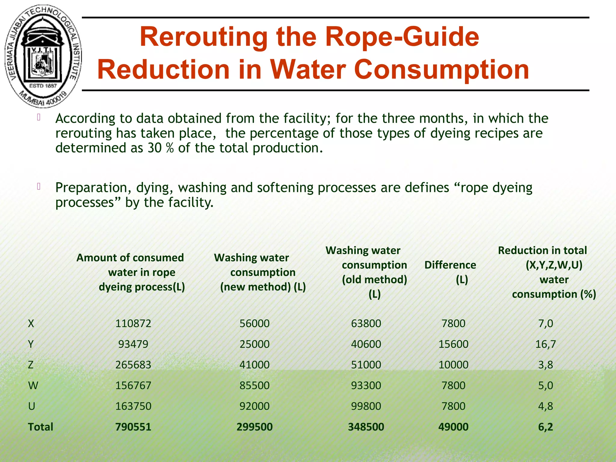  According to data obtained from the facility; for the three months, in which the
rerouting has taken place, the percentage of those types of dyeing recipes are
determined as 30 % of the total production.
 Preparation, dying, washing and softening processes are defines “rope dyeing
processes” by the facility.
Amount of consumed
water in rope
dyeing process(L)
Washing water
consumption
(new method) (L)
Washing water
consumption
(old method)
(L)
Difference
(L)
Reduction in total
(X,Y,Z,W,U)
water
consumption (%)
X 110872 56000 63800 7800 7,0
Y 93479 25000 40600 15600 16,7
Z 265683 41000 51000 10000 3,8
W 156767 85500 93300 7800 5,0
U 163750 92000 99800 7800 4,8
Total 790551 299500 348500 49000 6,2
Rerouting the Rope-Guide
Reduction in Water Consumption
 