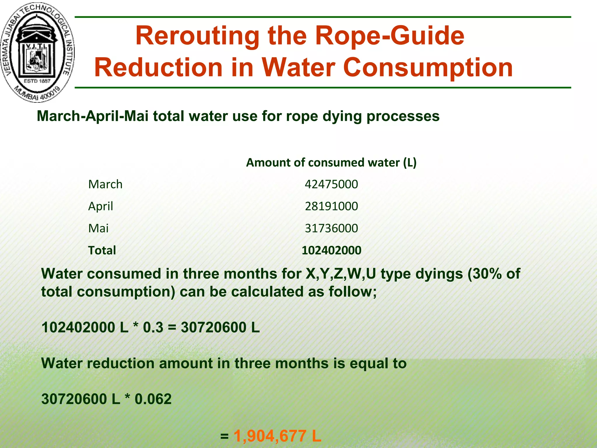 March-April-Mai total water use for rope dying processes
Amount of consumed water (L)
March 42475000
April 28191000
Mai 31736000
Total 102402000
Rerouting the Rope-Guide
Reduction in Water Consumption
Water consumed in three months for X,Y,Z,W,U type dyings (30% of
total consumption) can be calculated as follow;
102402000 L * 0.3 = 30720600 L
Water reduction amount in three months is equal to
30720600 L * 0.062
= 1,904,677 L
 