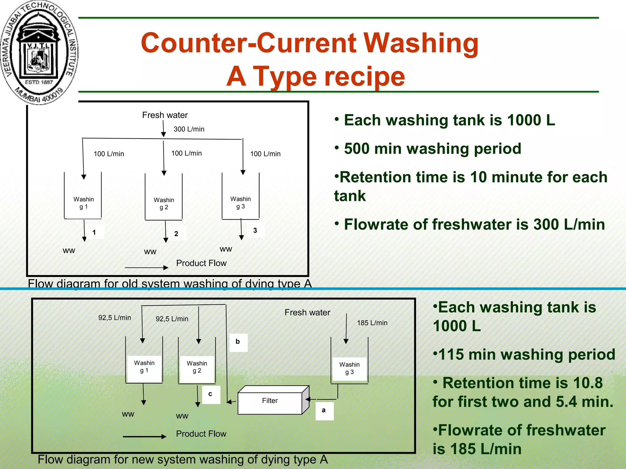 Counter-Current Washing
A Type recipe
Product Flow
Fresh water
ww
Washin
g 2
Washin
g 1
Washin
g 3
ww ww
300 L/min
100 L/min 100 L/min 100 L/min
2 3
Product Flow
Fresh water
Washin
g 1
Washin
g 2
Washin
g 3
ww ww
Filter
185 L/min
92,5 L/min 92,5 L/min
a
b
c
Flow diagram for new system washing of dying type A
Flow diagram for old system washing of dying type A
• Each washing tank is 1000 L
• 500 min washing period
•Retention time is 10 minute for each
tank
• Flowrate of freshwater is 300 L/min
•Each washing tank is
1000 L
•115 min washing period
• Retention time is 10.8
for first two and 5.4 min.
•Flowrate of freshwater
is 185 L/min
1
 
