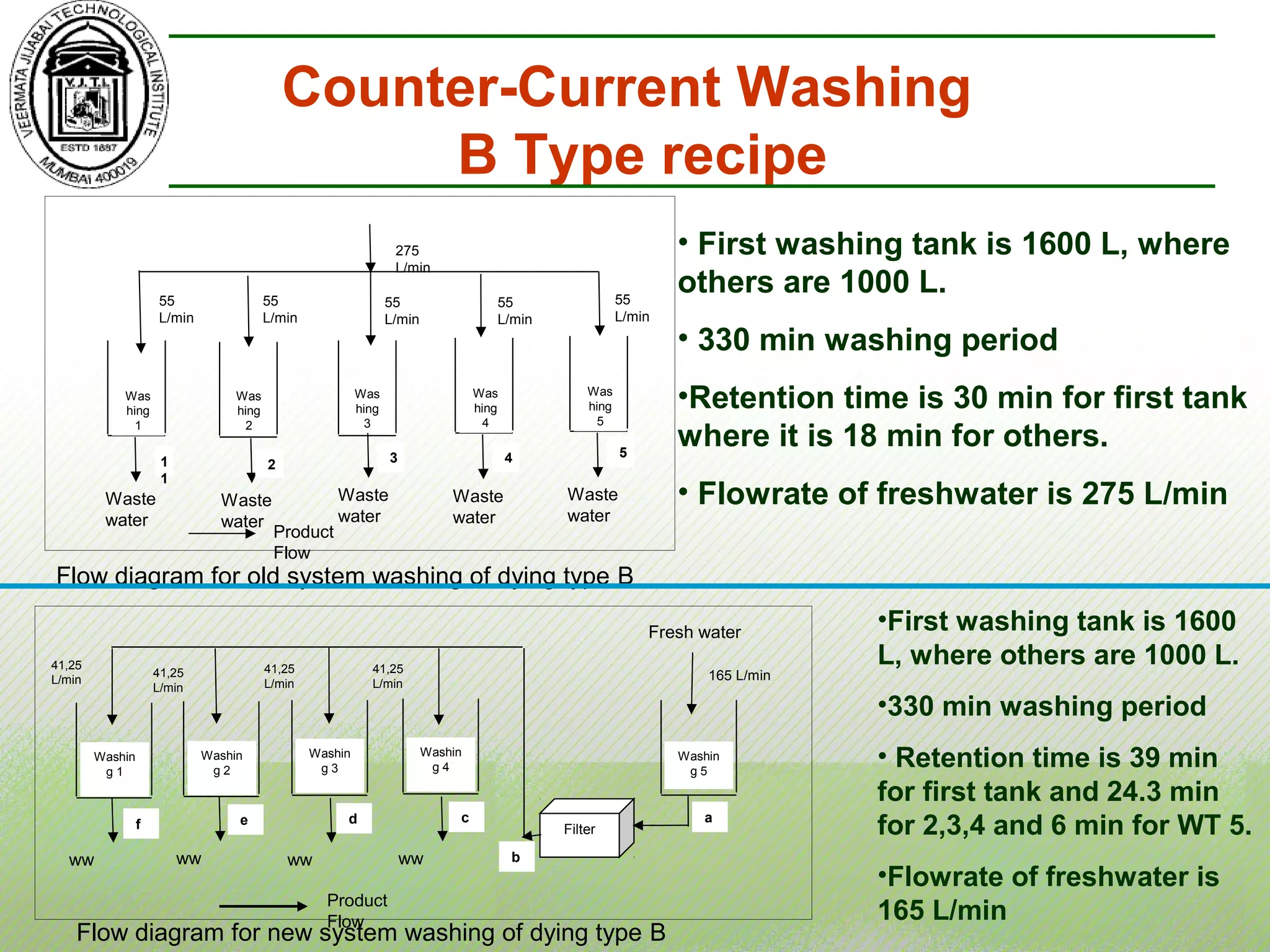 Counter-Current Washing
B Type recipe
Flow diagram for new system washing of dying type B
Flow diagram for old system washing of dying type B
• First washing tank is 1600 L, where
others are 1000 L.
• 330 min washing period
•Retention time is 30 min for first tank
where it is 18 min for others.
• Flowrate of freshwater is 275 L/min
•First washing tank is 1600
L, where others are 1000 L.
•330 min washing period
• Retention time is 39 min
for first tank and 24.3 min
for 2,3,4 and 6 min for WT 5.
•Flowrate of freshwater is
165 L/min
Product
Flow
Was
hing
2
Waste
water
Was
hing
4
Was
hing
3
Waste
water
Waste
water
275
L/min
55
L/min
55
L/min
55
L/min
1
1
2 3
Waste
water
Was
hing
1
Waste
water
Was
hing
5
4 5
55
L/min
55
L/min
Product
Flow
Fresh water
Washin
g 2
ww
Washin
g 3
ww
Washin
g 5
Filter
165 L/min
41,25
L/min
Washin
g 1
ww
Washin
g 4
ww
41,25
L/min
41,25
L/min
41,25
L/min
a
b
cdef
 