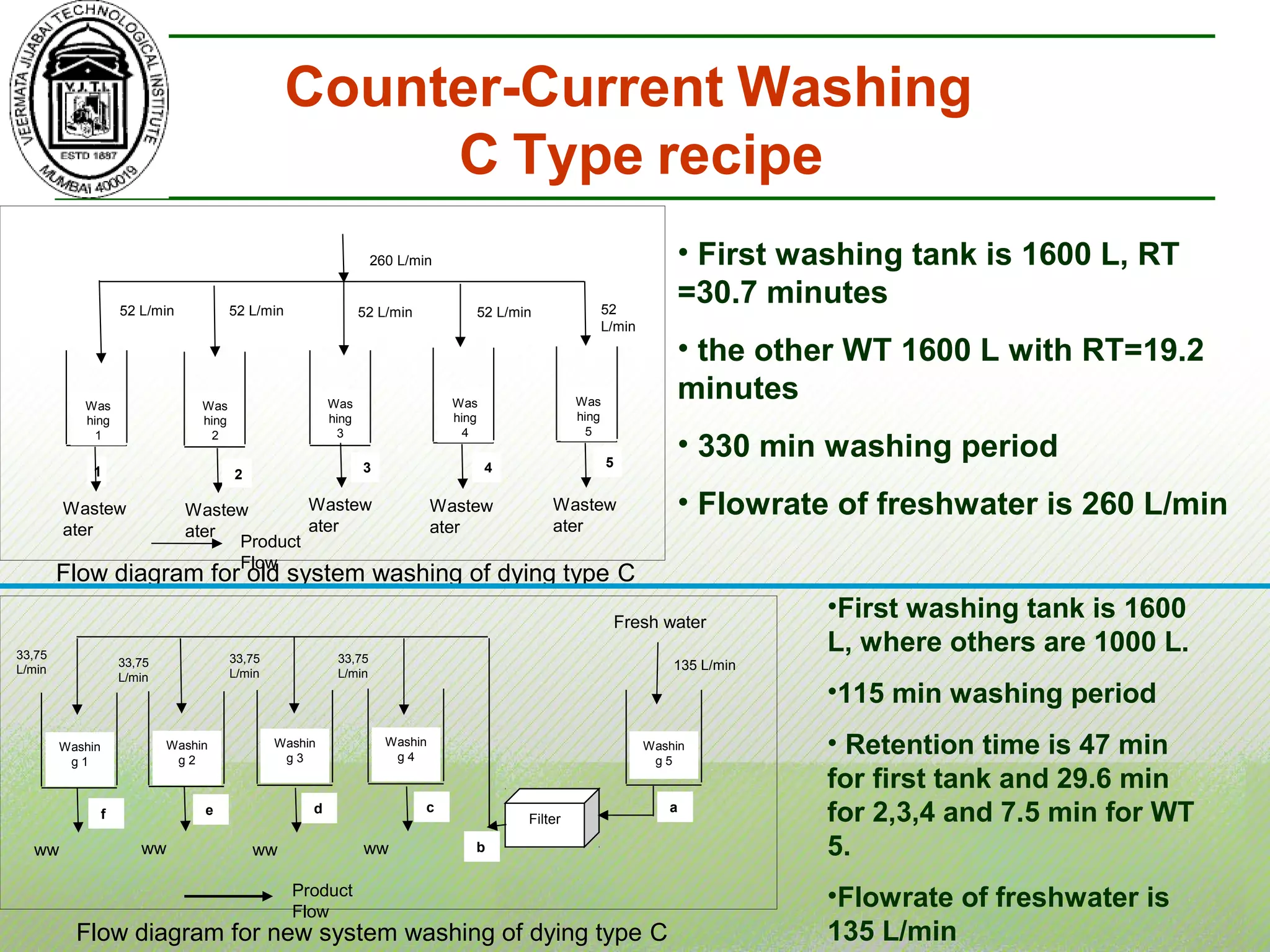 Counter-Current Washing
C Type recipe
Flow diagram for new system washing of dying type C
Flow diagram for old system washing of dying type C
• First washing tank is 1600 L, RT
=30.7 minutes
• the other WT 1600 L with RT=19.2
minutes
• 330 min washing period
• Flowrate of freshwater is 260 L/min
•First washing tank is 1600
L, where others are 1000 L.
•115 min washing period
• Retention time is 47 min
for first tank and 29.6 min
for 2,3,4 and 7.5 min for WT
5.
•Flowrate of freshwater is
135 L/min
Product
Flow
Was
hing
2
Wastew
ater
Was
hing
4
Was
hing
3
Wastew
ater
Wastew
ater
260 L/min
52 L/min 52 L/min 52 L/min
1 2 3
Wastew
ater
Was
hing
1
Wastew
ater
Was
hing
5
4 5
52 L/min 52
L/min
Product
Flow
Fresh water
Washin
g 2
ww
Washin
g 3
ww
Washin
g 5
Filter
135 L/min
33,75
L/min
Washin
g 1
ww
Washin
g 4
ww
33,75
L/min
33,75
L/min
33,75
L/min
a
b
cdef
 