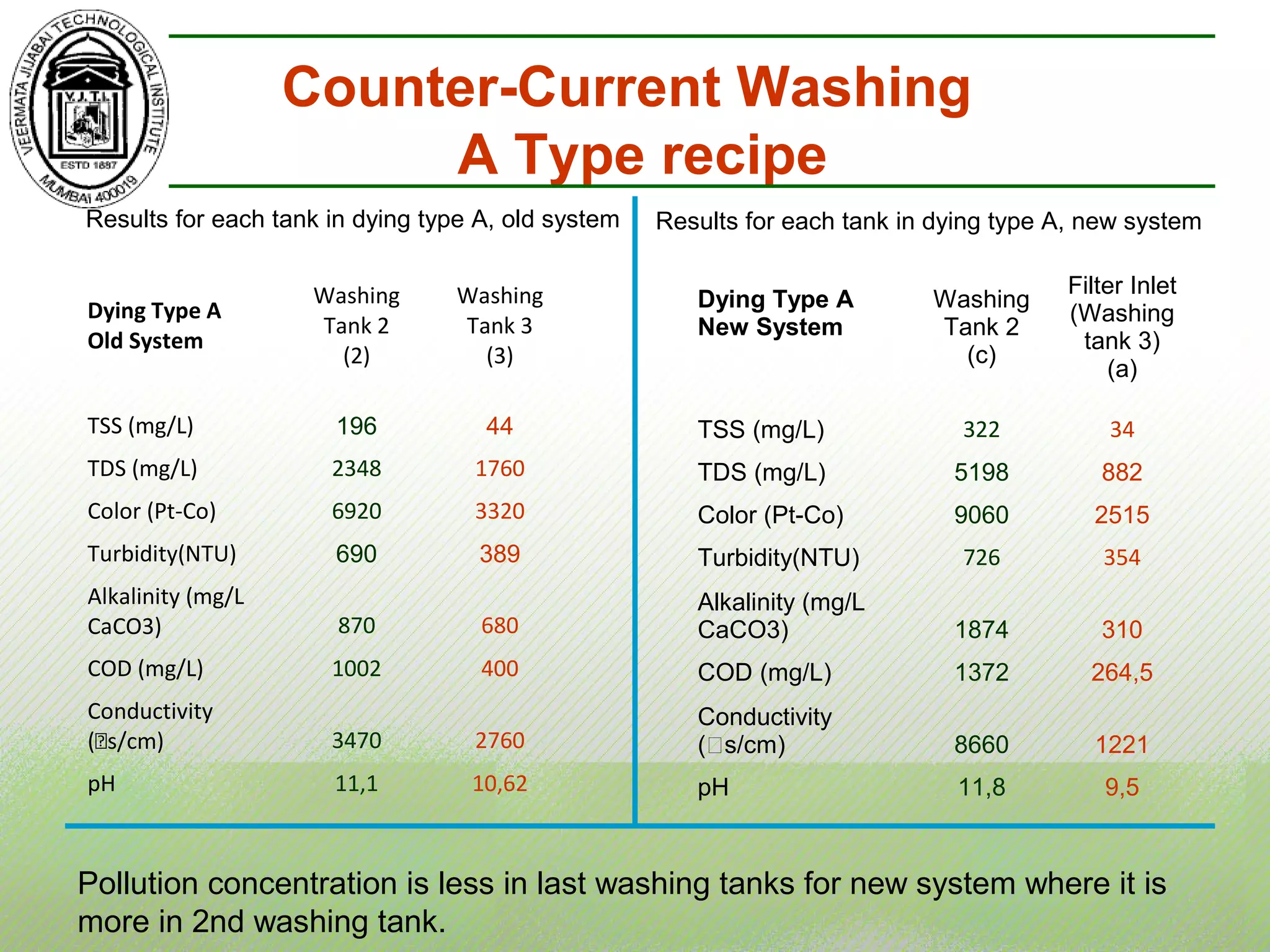 Counter-Current Washing
A Type recipe
Results for each tank in dying type A, old system
Dying Type A
Old System
Washing
Tank 2
(2)
Washing
Tank 3
(3)
TSS (mg/L) 196 44
TDS (mg/L) 2348 1760
Color (Pt-Co) 6920 3320
Turbidity(NTU) 690 389
Alkalinity (mg/L
CaCO3) 870 680
COD (mg/L) 1002 400
Conductivity
(s/cm) 3470 2760
pH 11,1 10,62
Results for each tank in dying type A, new system
Dying Type A
New System
Washing
Tank 2
(c)
Filter Inlet
(Washing
tank 3)
(a)
TSS (mg/L) 322 34
TDS (mg/L) 5198 882
Color (Pt-Co) 9060 2515
Turbidity(NTU) 726 354
Alkalinity (mg/L
CaCO3) 1874 310
COD (mg/L) 1372 264,5
Conductivity
(s/cm) 8660 1221
pH 11,8 9,5
Pollution concentration is less in last washing tanks for new system where it is
more in 2nd washing tank.
 