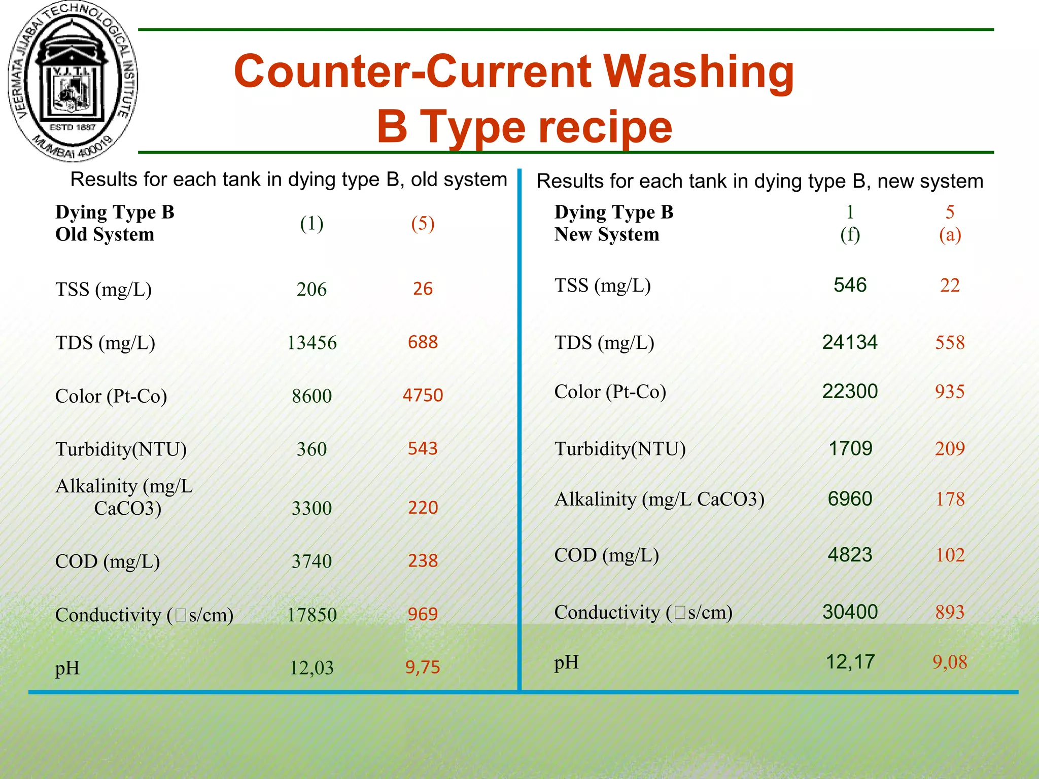 Counter-Current Washing
B Type recipe
Results for each tank in dying type B, old system Results for each tank in dying type B, new system
Dying Type B
Old System
(1) (5)
TSS (mg/L) 206 26
TDS (mg/L) 13456 688
Color (Pt-Co) 8600 4750
Turbidity(NTU) 360 543
Alkalinity (mg/L
CaCO3) 3300 220
COD (mg/L) 3740 238
Conductivity (s/cm) 17850 969
pH 12,03 9,75
Dying Type B
New System
1
(f)
5
(a)
TSS (mg/L) 546 22
TDS (mg/L) 24134 558
Color (Pt-Co) 22300 935
Turbidity(NTU) 1709 209
Alkalinity (mg/L CaCO3) 6960 178
COD (mg/L) 4823 102
Conductivity (s/cm) 30400 893
pH 12,17 9,08
 