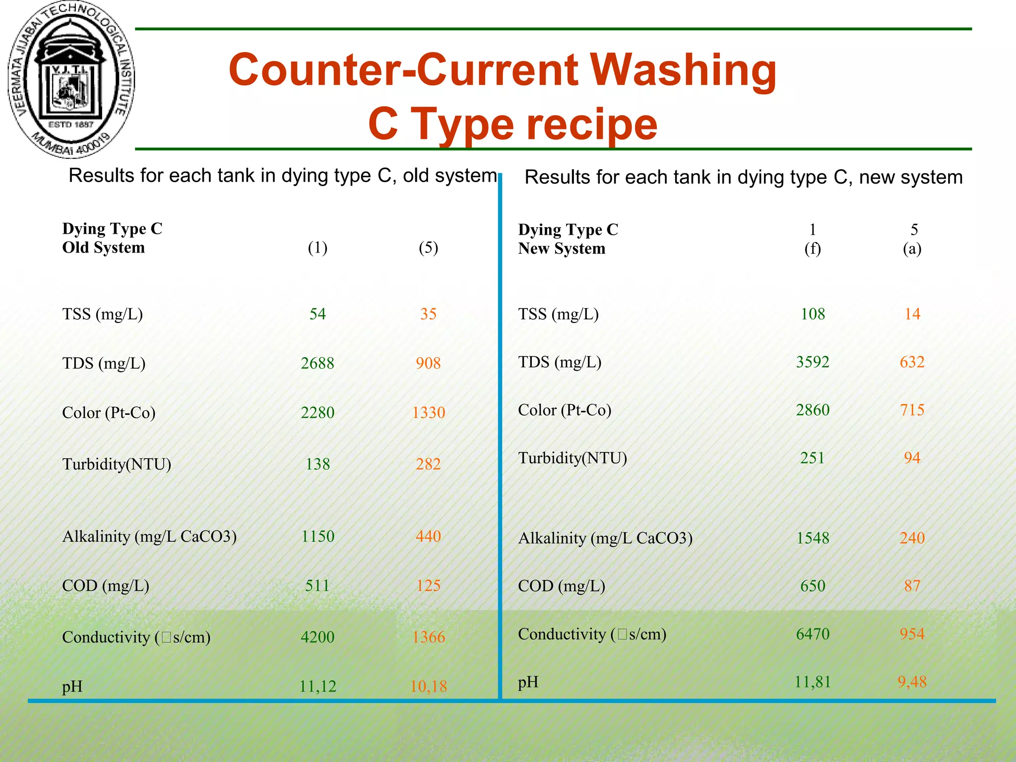 Counter-Current Washing
C Type recipe
Results for each tank in dying type C, old system Results for each tank in dying type C, new system
Dying Type C
Old System (1) (5)
TSS (mg/L) 54 35
TDS (mg/L) 2688 908
Color (Pt-Co) 2280 1330
Turbidity(NTU) 138 282
Alkalinity (mg/L CaCO3) 1150 440
COD (mg/L) 511 125
Conductivity (s/cm) 4200 1366
pH 11,12 10,18
Dying Type C
New System
1
(f)
5
(a)
TSS (mg/L) 108 14
TDS (mg/L) 3592 632
Color (Pt-Co) 2860 715
Turbidity(NTU) 251 94
Alkalinity (mg/L CaCO3) 1548 240
COD (mg/L) 650 87
Conductivity (s/cm) 6470 954
pH 11,81 9,48
 