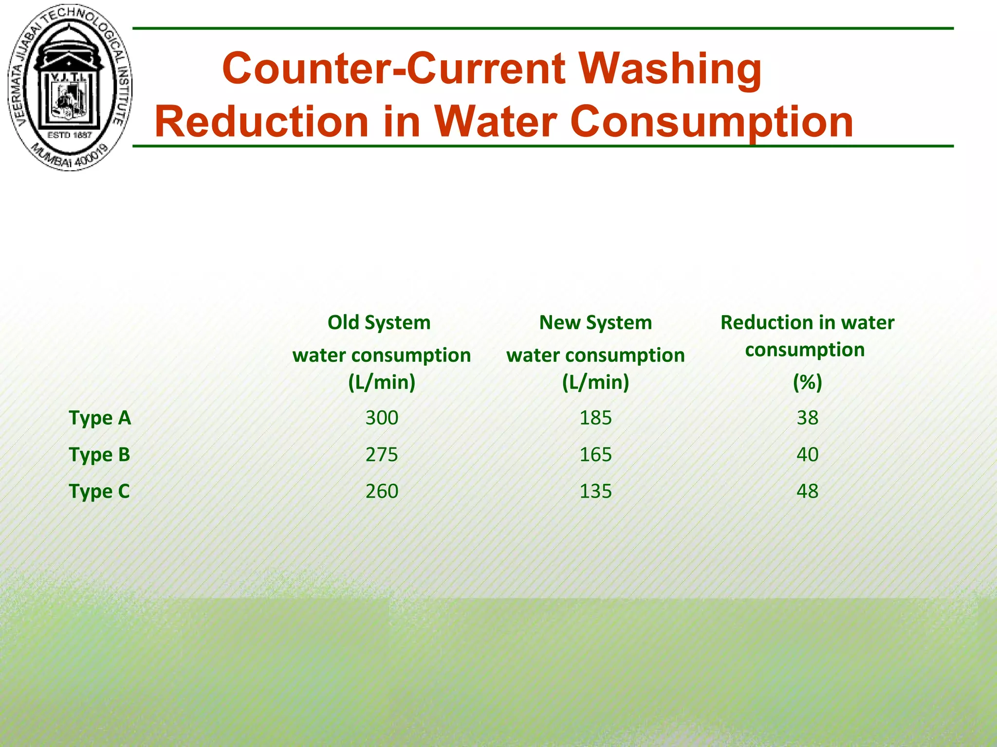 Counter-Current Washing
Reduction in Water Consumption
Old System
water consumption
(L/min)
New System
water consumption
(L/min)
Reduction in water
consumption
(%)
Type A 300 185 38
Type B 275 165 40
Type C 260 135 48
 