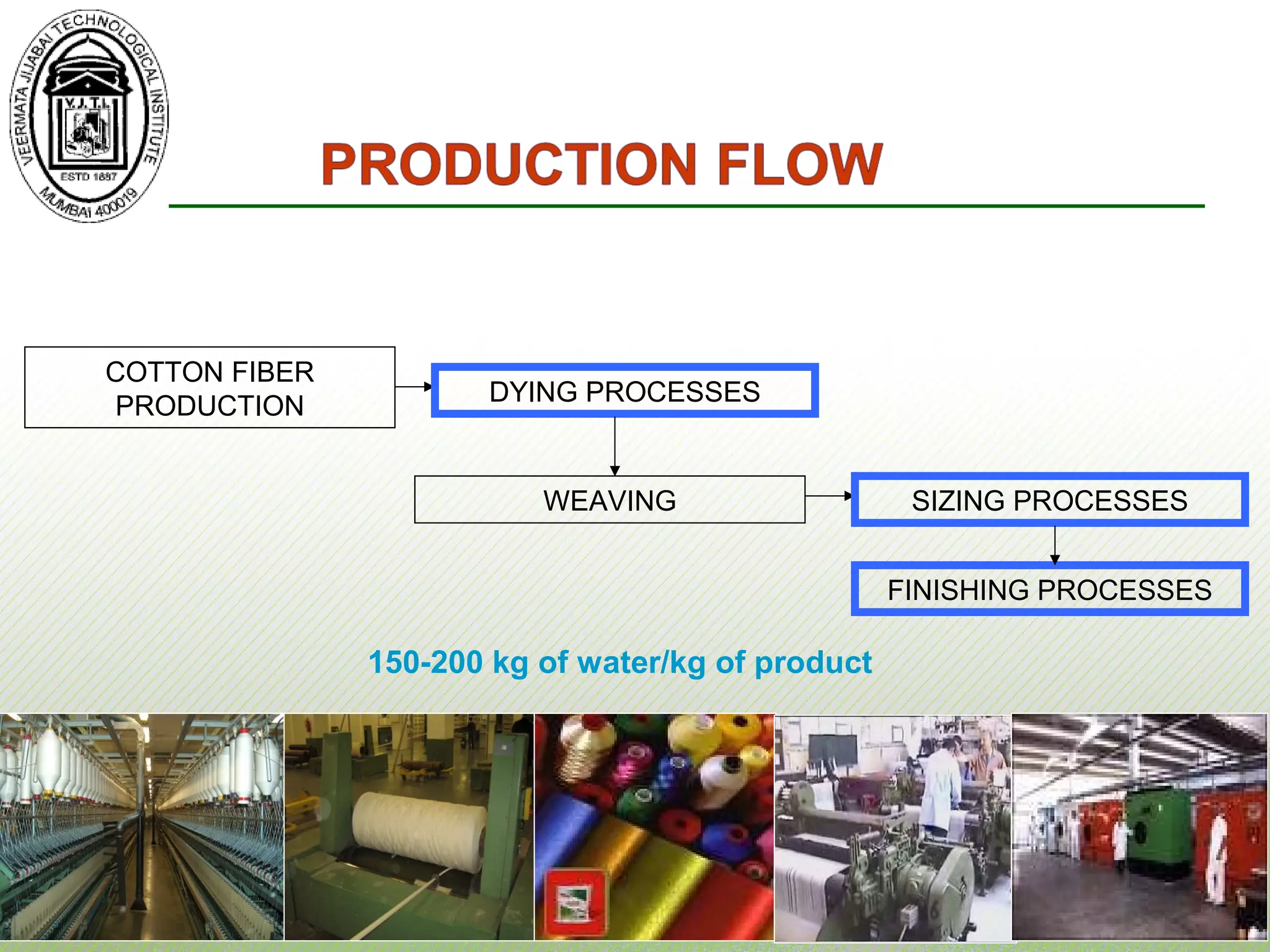 COTTON FIBER
PRODUCTION DYING PROCESSES
WEAVING
FINISHING PROCESSES
150-200 kg of water/kg of product
SIZING PROCESSES
 