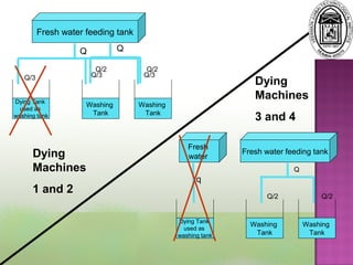 Cloth Processing Tank TEXTILE MANUFACTURING PROCESS | PPT