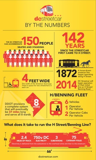 BY THE NUMBERS
H/BENNING FLEET
Vehicles
Operator
Per Vehicle
Operator Cabs
Per Vehicle
WARDS
The width of DC Streetcar doorways.
There is space for two wheelchairs in
each car.
4FEET WIDE
PEOPLE
THE DC STREETCAR
CAN ACCOMMODATE
SEATED AND STANDING
SINCE THE STREETCAR
FIRST CAME TO H STREET.
6
1
2
DDOT envisions
a complete system
that will eventually
be 37 miles long
and serve all 8 wards
dcstreetcar.com
142YEARS
66’
What does it take to run the H Street/Benning Line?
8’
750v DC
ELECTRICITY
3
SUBSTATIONS
75
CATENARY POLES
2.4
MILES OF TRACK
A horse-drawn
streetcar line
began operating
along H Street.
DC Streetcar will
begin operation
of their initial
line on H Street/
Benning Road
Electricity is delivered from the substations to the overhead wires and then to the streetcars.
 