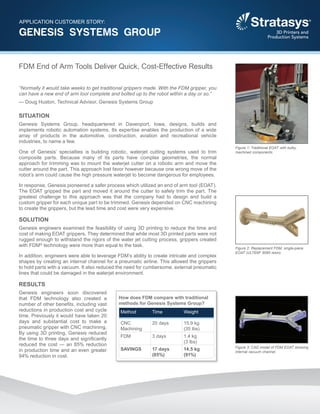 FDM End of Arm Tools Deliver Quick, Cost-Effective Results
“Normally it would take weeks to get traditional grippers made. With the FDM gripper, you
can have a new end of arm tool complete and bolted up to the robot within a day or so.”
— Doug Huston, Technical Advisor, Genesis Systems Group
SITUATION
Genesis Systems Group, headquartered in Davenport, Iowa, designs, builds and
implements robotic automation systems. Its expertise enables the production of a wide
array of products in the automotive, construction, aviation and recreational vehicle
industries, to name a few.
One of Genesis’ specialties is building robotic, waterjet cutting systems used to trim
composite parts. Because many of its parts have complex geometries, the normal
approach for trimming was to mount the waterjet cutter on a robotic arm and move the
cutter around the part. This approach lost favor however because one wrong move of the
robot’s arm could cause the high pressure waterjet to become dangerous for employees.
In response, Genesis pioneered a safer process which utilized an end of arm tool (EOAT).
The EOAT gripped the part and moved it around the cutter to safely trim the part. The
greatest challenge to this approach was that the company had to design and build a
custom gripper for each unique part to be trimmed. Genesis depended on CNC machining
to create the grippers, but the lead time and cost were very expensive.
SOLUTION
Genesis engineers examined the feasibility of using 3D printing to reduce the time and
cost of making EOAT grippers. They determined that while most 3D printed parts were not
rugged enough to withstand the rigors of the water jet cutting process, grippers created
with FDM®
technology were more than equal to the task.
In addition, engineers were able to leverage FDM’s ability to create intricate and complex
shapes by creating an internal channel for a pneumatic airline. This allowed the grippers
to hold parts with a vacuum. It also reduced the need for cumbersome, external pneumatic
lines that could be damaged in the waterjet environment.
RESULTS
Genesis engineers soon discovered
that FDM technology also created a
number of other benefits, including vast
reductions in production cost and cycle
time. Previously it would have taken 20
days and substantial cost to make a
pneumatic gripper with CNC machining.
By using 3D printing, Genesis reduced
the time to three days and significantly
reduced the cost — an 85% reduction
in production time and an even greater
94% reduction in cost.
APPLICATION CUSTOMER STORY:
GENESIS SYSTEMS GROUP
How does FDM compare with traditional
methods for Genesis Systems Group?
Method Time Weight
CNC
Machining
20 days 15.9 kg
(35 lbs)
FDM 3 days 1.4 kg
(3 lbs)
SAVINGS 17 days
(85%)
14.5 kg
(91%)
Figure 1: Traditional EOAT with bulky,
machined components.
Figure 2: Replacement FDM, single-piece
EOAT (ULTEM®
9085 resin).
Figure 3: CAD model of FDM EOAT showing
internal vacuum channel.
 