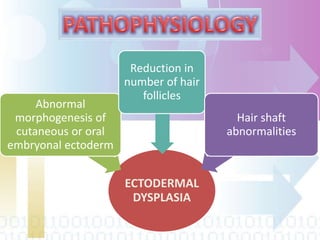 ECTODERMAL
DYSPLASIA
Abnormal
morphogenesis of
cutaneous or oral
embryonal ectoderm
Reduction in
number of hair
follicles
Hair shaft
abnormalities
 