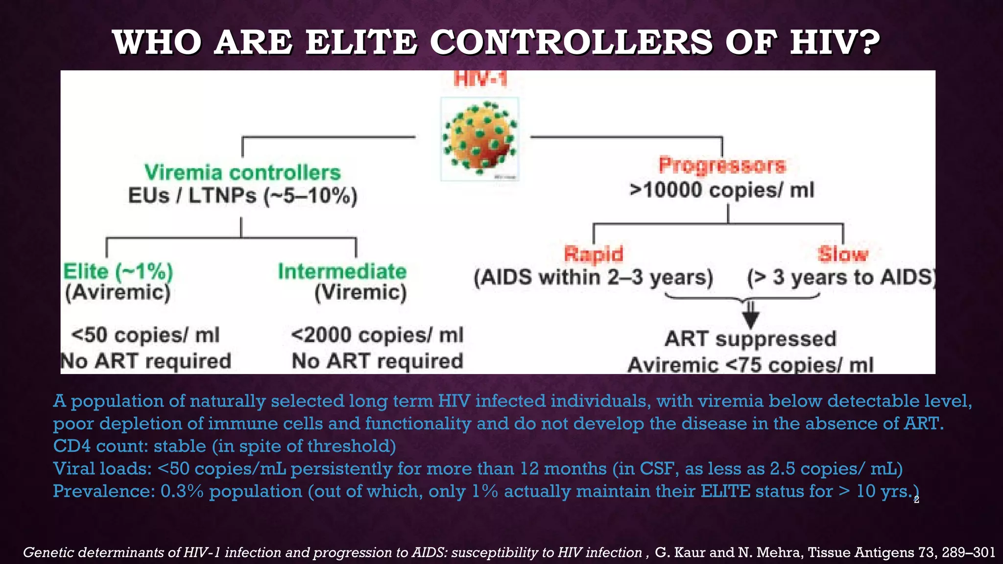 WHO ARE ELITE CONTROLLERS OF HIV?WHO ARE ELITE CONTROLLERS OF HIV?
Genetic determinants of HIV-1 infection and progression to AIDS: susceptibility to HIV infection , G. Kaur and N. Mehra, Tissue Antigens 73, 289–301
A population of naturally selected long term HIV infected individuals, with viremia below detectable level,
poor depletion of immune cells and functionality and do not develop the disease in the absence of ART.
CD4 count: stable (in spite of threshold)
Viral loads: <50 copies/mL persistently for more than 12 months (in CSF, as less as 2.5 copies/ mL)
Prevalence: 0.3% population (out of which, only 1% actually maintain their ELITE status for > 10 yrs.)2
 