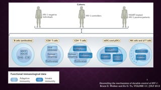 Unravelling the mechanisms of durable control of HIV 1‑ :
Bruce D. Walker and Xu G. Yu, VOLUME 13 | JULY 2013
3
 