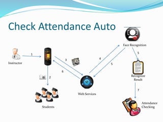 Check Attendance Auto
Instructor
Students
Web Services
Attendance
Checking
Recognize
Result
1
2
3
Face Recognition
4
5
5
6
7
 