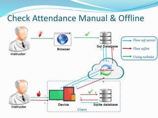 Check Attendance Manual & Offline
4
1
2
3
5
6
1
2
3
4
5
Flow sql server
Flow sqlite
Using website
 