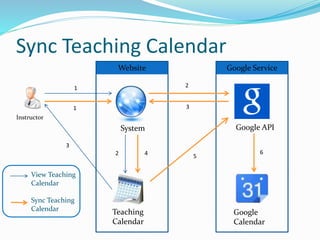 Sync Teaching Calendar
Instructor
Website
System
Google Service
Teaching
Calendar
Google API
Google
Calendar
View Teaching
Calendar
Sync Teaching
Calendar
1
2
3
1
2
3
4 5
6
 