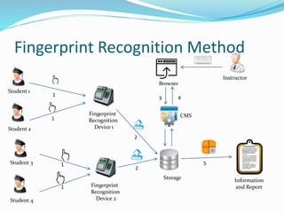Fingerprint Recognition Method
Student 1
Student 2
Fingerprint
Recognition
Device 1
Student 3
Student 4
Fingerprint
Recognition
Device 2
Information
and Report
Instructor
Storage
Browser
1
1
1
1
2
2
3 4
5
CMS
 