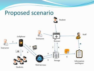 Proposed scenario
Students
Information
and Report
Instructor
Storage
Browser
Instructor
Cellphone
Web Services
Staff
Student
1
2
3
4
5
6
7 8
9
 