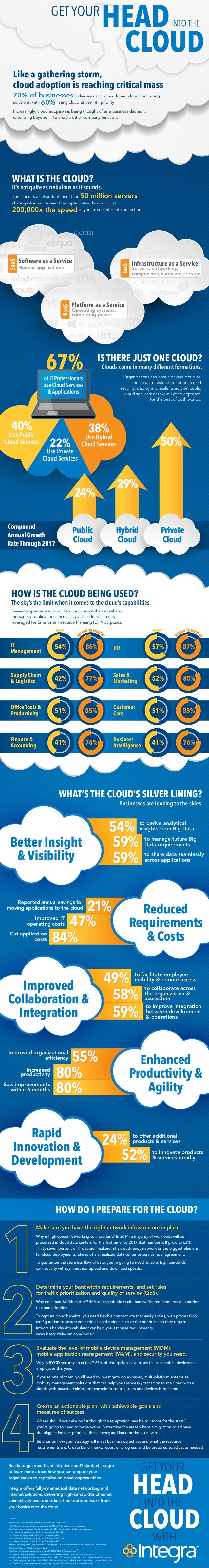 Integra Get Your Head in the Cloud (Infographic)
