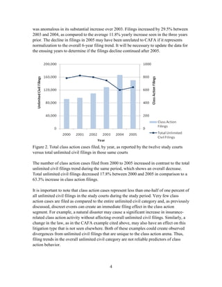 4
was anomalous in its substantial increase over 2003. Filings increased by 29.5% between
2003 and 2004, as compared to the average 11.8% yearly increase seen in the three years
prior. The decline in filings in 2005 may have been unrelated to CAFA if it represents
normalization to the overall 6-year filing trend. It will be necessary to update the data for
the ensuing years to determine if the filings decline continued after 2005.
Figure 2. Total class action cases filed, by year, as reported by the twelve study courts
versus total unlimited civil filings in those same courts
The number of class action cases filed from 2000 to 2005 increased in contrast to the total
unlimited civil filings trend during the same period, which shows an overall decrease.
Total unlimited civil filings decreased 17.8% between 2000 and 2005 in comparison to a
63.3% increase in class action filings.
It is important to note that class action cases represent less than one-half of one percent of
all unlimited civil filings in the study courts during the study period. Very few class
action cases are filed as compared to the entire unlimited civil category and, as previously
discussed, discreet events can create an immediate filing effect in the class action
segment. For example, a natural disaster may cause a significant increase in insurance-
related class action activity without affecting overall unlimited civil filings. Similarly, a
change in the law, as in the CAFA example cited above, may also have an effect on this
litigation type that is not seen elsewhere. Both of these examples could create observed
divergences from unlimited civil filings that are unique to the class action arena. Thus,
filing trends in the overall unlimited civil category are not reliable predictors of class
action behavior.
 