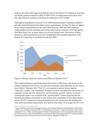 8
analysis also shows that usage of California Labor Code Section 512 relating to meal and
rest breaks greatly increased in 2003. In 2003 10.5% of employment class action cited
this code section as a primary claim base in comparison to 0% in 2002.
Although an amendment to Section 512 in 2000 created penalties if employers failed to
provide meal and break periods under certain circumstances, Section 512 does not appear
to have been a popular basis for suit until 2003. Between 2002 and 2003 numerous,
widely-publicized suits claiming meal, break, and overtime violations were filed against
Wal-Mart Stores, Inc. in many states, as well as in federal court. The success of these
lawsuits in other jurisdictions may have contributed to the increased popularity of the
Section 512 claim base in California in and after 2003.
Figure 5. Primary claim base cited in cases filed as ―Business Tort‖13
The California Business and Professions Code section 17200 et seq., also known as the
Unfair Competition Law (UCL), was the most commonly cited claim base in class action
cases filed as ―Business Tort.‖ The UCL was enacted to protect citizens against
―unlawful,‖ ―unfair,‖ and ―fraudulent‖ business activities, including false advertising. As
originally written, the UCL allowed for ―private attorney general‖ actions, as the law
conferred the right to sue on behalf of the ―general public‖ without requiring that the
plaintiff demonstrate actual harm or seek formal class certification for the representative
action. The UCL became an extremely popular basis for suit because the standing and
class action procedural requirements were almost nonexistent. On average, the UCL was
13
Several different claim base designations refer to the California Business and Professions Code section
17200 et seq., including ―Section 17200,‖ ―Unfair Business Practices,‖ ―False Advertising,‖ and ―Unfair
Competition Law.‖ These are all designated ―Unfair Competition Law‖ (UCL) for purposes of this report.
Of 422 business tort cases, 395 had primary claim bases available for analysis (93.6%). A further primary
claim base analysis for business tort cases can be found in Appendix B, Table B.2.
 