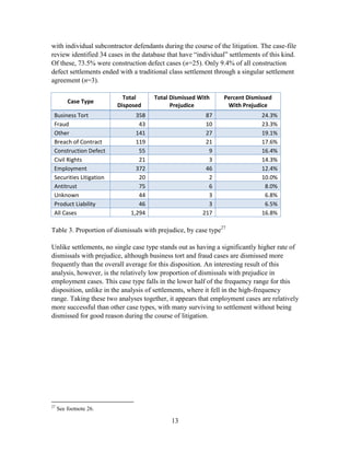 13
with individual subcontractor defendants during the course of the litigation. The case-file
review identified 34 cases in the database that have ―individual‖ settlements of this kind.
Of these, 73.5% were construction defect cases (n=25). Only 9.4% of all construction
defect settlements ended with a traditional class settlement through a singular settlement
agreement (n=3).
Case Type
Total
Disposed
Total Dismissed With
Prejudice
Percent Dismissed
With Prejudice
Business Tort 358 87 24.3%
Fraud 43 10 23.3%
Other 141 27 19.1%
Breach of Contract 119 21 17.6%
Construction Defect 55 9 16.4%
Civil Rights 21 3 14.3%
Employment 372 46 12.4%
Securities Litigation 20 2 10.0%
Antitrust 75 6 8.0%
Unknown 44 3 6.8%
Product Liability 46 3 6.5%
All Cases 1,294 217 16.8%
Table 3. Proportion of dismissals with prejudice, by case type27
Unlike settlements, no single case type stands out as having a significantly higher rate of
dismissals with prejudice, although business tort and fraud cases are dismissed more
frequently than the overall average for this disposition. An interesting result of this
analysis, however, is the relatively low proportion of dismissals with prejudice in
employment cases. This case type falls in the lower half of the frequency range for this
disposition, unlike in the analysis of settlements, where it fell in the high-frequency
range. Taking these two analyses together, it appears that employment cases are relatively
more successful than other case types, with many surviving to settlement without being
dismissed for good reason during the course of litigation.
27
See footnote 26.
 