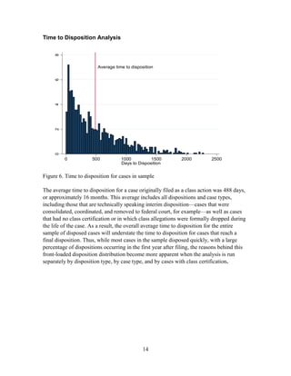 14
Time to Disposition Analysis
Average time to disposition
02468
0 500 1000 1500 2000 2500
Days to Disposition
Figure 6. Time to disposition for cases in sample
The average time to disposition for a case originally filed as a class action was 488 days,
or approximately 16 months. This average includes all dispositions and case types,
including those that are technically speaking interim disposition—cases that were
consolidated, coordinated, and removed to federal court, for example—as well as cases
that had no class certification or in which class allegations were formally dropped during
the life of the case. As a result, the overall average time to disposition for the entire
sample of disposed cases will understate the time to disposition for cases that reach a
final disposition. Thus, while most cases in the sample disposed quickly, with a large
percentage of dispositions occurring in the first year after filing, the reasons behind this
front-loaded disposition distribution become more apparent when the analysis is run
separately by disposition type, by case type, and by cases with class certification.
 