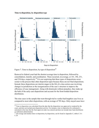 15
Time to disposition, by disposition type
Figure 7. Time to disposition, by type of disposition28
Removal to federal court had the shortest average time to disposition, followed by
consolidation, transfer, and coordination. These occurred, on average, at 141, 196, 231,
and 234 days, respectively.29
It is not surprising that these types of dispositions occur
sooner in the process than other disposition types because these are not final dispositions.
Instead, these dispositions are interim stages in the life of a class action case involving
changes in jurisdiction or the reorganization of the case‘s structure to improve the
efficiency of case management. Along with dismissals without prejudice, they make up
the bulk of the early case dispositions and account for the front-loaded disposition
distribution.
The nine cases in the sample that went through trial to verdict had lengthier case lives as
compared to most other dispositions, with an average of 785 days. Only stayed cases have
28
Time to disposition was calculated from the date that the disposition was approved or rendered by the
court, and does not include post-disposition activity. For instance, time to disposition for settlement is
calculated at the time that the final approval order was entered and does not include later fund distribution
or settlement administration.
29
All average and median times to disposition, by disposition, can be found in Appendix C, tables C.16–
C.28.
0
5
10
15
0
5
10
15
20
0
2
4
6
0
5
10
15
20
0 1000 2000 3000 0 1000 2000 3000 0 1000 2000 3000 0 1000 2000 3000
Dismissed w/ prejudice Dismissed w/o prejudice Settlement Trial verdict
0
5
10
15
20
0
10
20
30
0
20
40
60
0
10
20
30
0 500 1000 1500 2000 0 500 1000 1500 2000 0 500 1000 1500 2000 0 500 1000 1500 2000
Consolidated Coordinated Removed to federal court Transferred
PercentofCasesDisposed
FinalDispositionsInterimDispositions
Days to Disposition
 