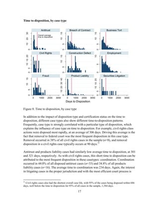 17
Time to disposition, by case type
Overall average
time to disposition
0
102030
05
1015
05
1015
05
101520
05
1015
05
10
05
1015
0
10203040
05
101520
0 1000 2000 3000 0 1000 2000 3000 0 1000 2000 3000
Antitrust Breach of Contract Business Tort
Civil Rights Construction Defect Employment
Fraud Product Liability Securities Litigation
Days to Disposition
Figure 8. Time to disposition, by case type
In addition to the impact of disposition type and certification status on the time to
disposition, different case types also show different time-to-disposition patterns.
Frequently, case type is strongly correlated with a particular type of disposition, which
explains the influence of case type on time to disposition. For example, civil rights class
actions were disposed most rapidly, at an average of 306 days. Driving this average is the
fact that removal to federal court was the most frequent disposition in this case type.
Removal occurred in 38% of all civil rights cases in the sample (n=8), and removal
disposition in a civil rights case typically occurs at 90 days.31
Antitrust and products liability cases had similarly low average time to disposition, at 301
and 321 days, respectively. As with civil rights cases, this short time to disposition can be
attributed to the most frequent disposition in these casetypes: coordination. Coordination
occurred in 44.0% of all disposed antitrust cases (n=33) and 34.8% of all products
liability cases (n=16). The average time to coordination was 234 days. Again, the interest
in litigating cases in the proper jurisdiction and with the most efficient court process is
31
Civil rights cases also had the shortest overall case life, with 95% of the cases being disposed within 686
days, well below the time to disposition for 95% of all cases in the sample, 1,384 days.
 