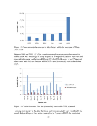 23
Figure 12. Cases permanently removed to federal court within the same year of filing,
2000–2005
Between 2000 and 2005, 107 of the cases in our sample were permanently removed to
federal court. As a percentage of filings by year, an average of 4% of cases were filed and
removed in the same year between 2000 and 2004. In 2005, 32 cases—over 17% percent
of the cases both filed and disposed within 2005—were permanently removed to federal
court.
Figure 13. Class action cases filed and permanently removed in 2005, by month.
Looking more closely at the data, the filings and removals actually vary considerably by
month. Indeed, filings of class action cases spiked in February of 2005, the month that
 