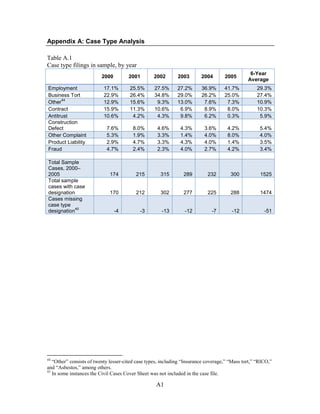 A1
Appendix A: Case Type Analysis
Table A.1
Case type filings in sample, by year
2000 2001 2002 2003 2004 2005
6-Year
Average
Employment 17.1% 25.5% 27.5% 27.2% 36.9% 41.7% 29.3%
Business Tort 22.9% 26.4% 34.8% 29.0% 26.2% 25.0% 27.4%
Other
44
12.9% 15.6% 9.3% 13.0% 7.6% 7.3% 10.9%
Contract 15.9% 11.3% 10.6% 6.9% 8.9% 8.0% 10.3%
Antitrust 10.6% 4.2% 4.3% 9.8% 6.2% 0.3% 5.9%
Construction
Defect 7.6% 8.0% 4.6% 4.3% 3.6% 4.2% 5.4%
Other Complaint 5.3% 1.9% 3.3% 1.4% 4.0% 8.0% 4.0%
Product Liability 2.9% 4.7% 3.3% 4.3% 4.0% 1.4% 3.5%
Fraud 4.7% 2.4% 2.3% 4.0% 2.7% 4.2% 3.4%
Total Sample
Cases, 2000–
2005 174 215 315 289 232 300 1525
Total sample
cases with case
designation 170 212 302 277 225 288 1474
Cases missing
case type
designation
45
-4 -3 -13 -12 -7 -12 -51
44
―Other‖ consists of twenty lesser-cited case types, including ―Insurance coverage,‖ ―Mass tort,‖ ―RICO,‖
and ―Asbestos,‖ among others.
45
In some instances the Civil Cases Cover Sheet was not included in the case file.
 